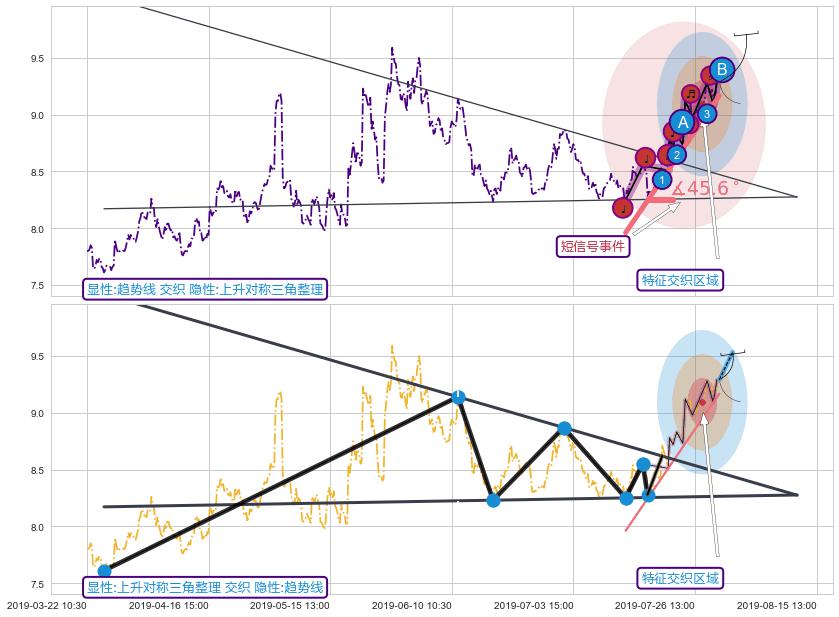 突破整理 ➕ 趋势线